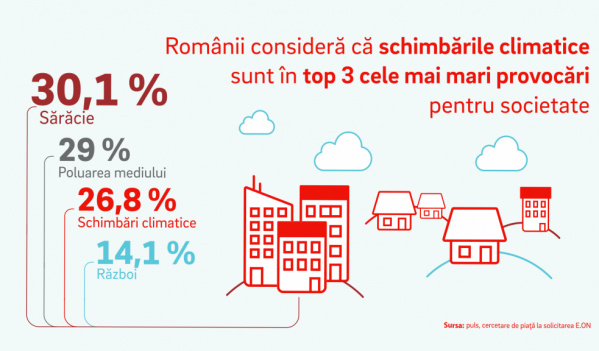 Românii consideră că schimbările climatice sunt în top 3 cele mai mari provocări pentru societate Românii consideră că schimbările climatice sunt în top 3 cele mai mari provocări pentru societate