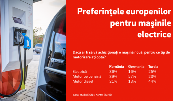 Mai bine de o treime dintre români ar cumpăra o maşină electrică Mai bine de o treime dintre români ar cumpăra o maşină electrică